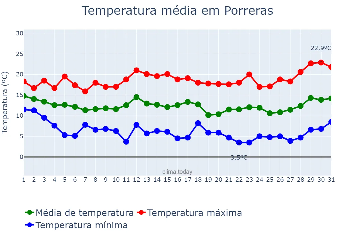 Temperatura em marco em Porreras, Balearic Islands, ES