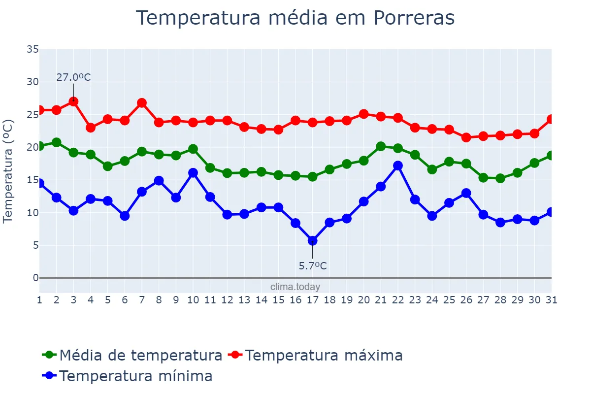 Temperatura em outubro em Porreras, Balearic Islands, ES