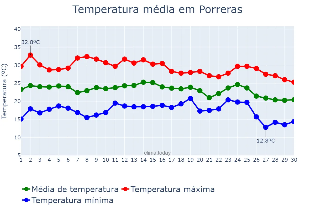 Temperatura em setembro em Porreras, Balearic Islands, ES