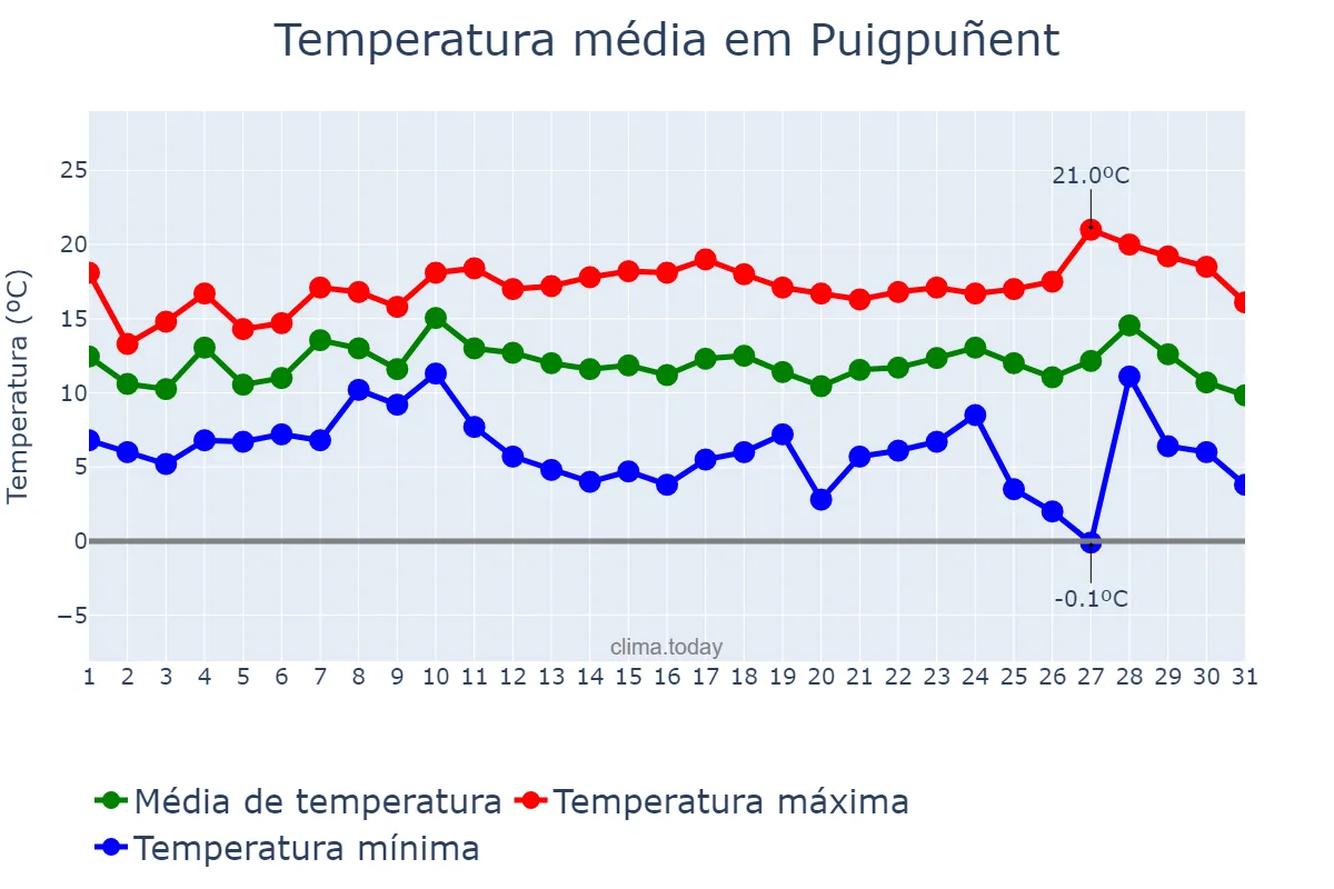 Temperatura em dezembro em Puigpuñent, Balearic Islands, ES