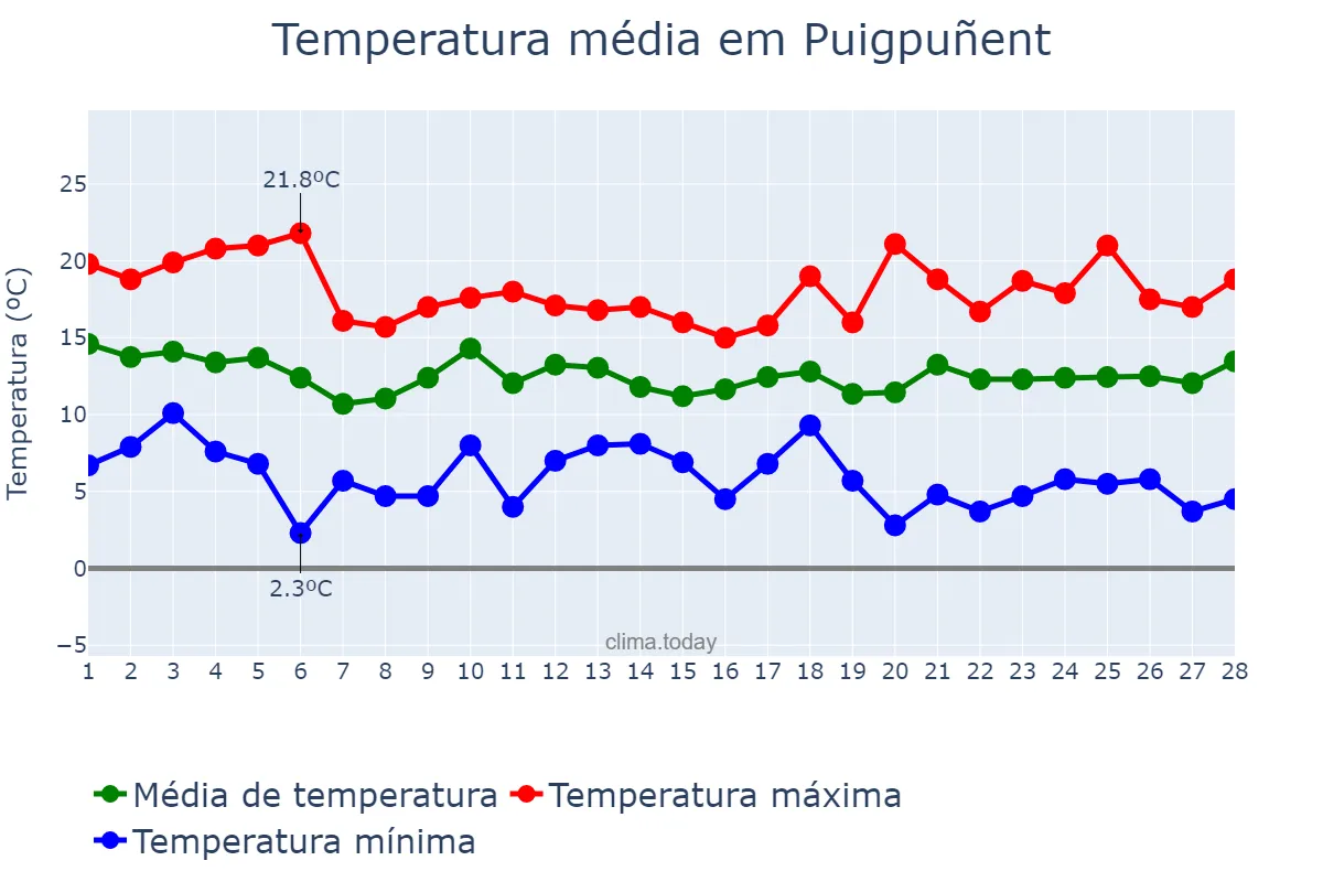 Temperatura em fevereiro em Puigpuñent, Balearic Islands, ES