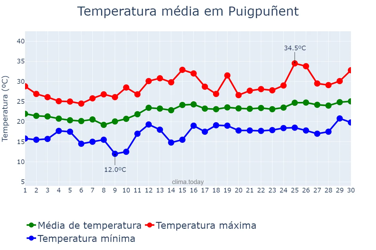 Temperatura em junho em Puigpuñent, Balearic Islands, ES