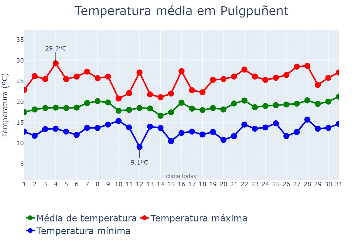 Temperatura em maio em Puigpuñent, Balearic Islands, ES
