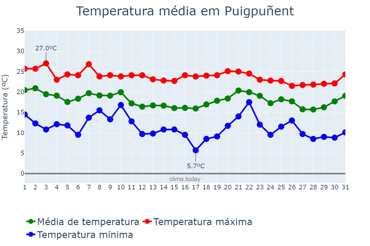 Temperatura em outubro em Puigpuñent, Balearic Islands, ES