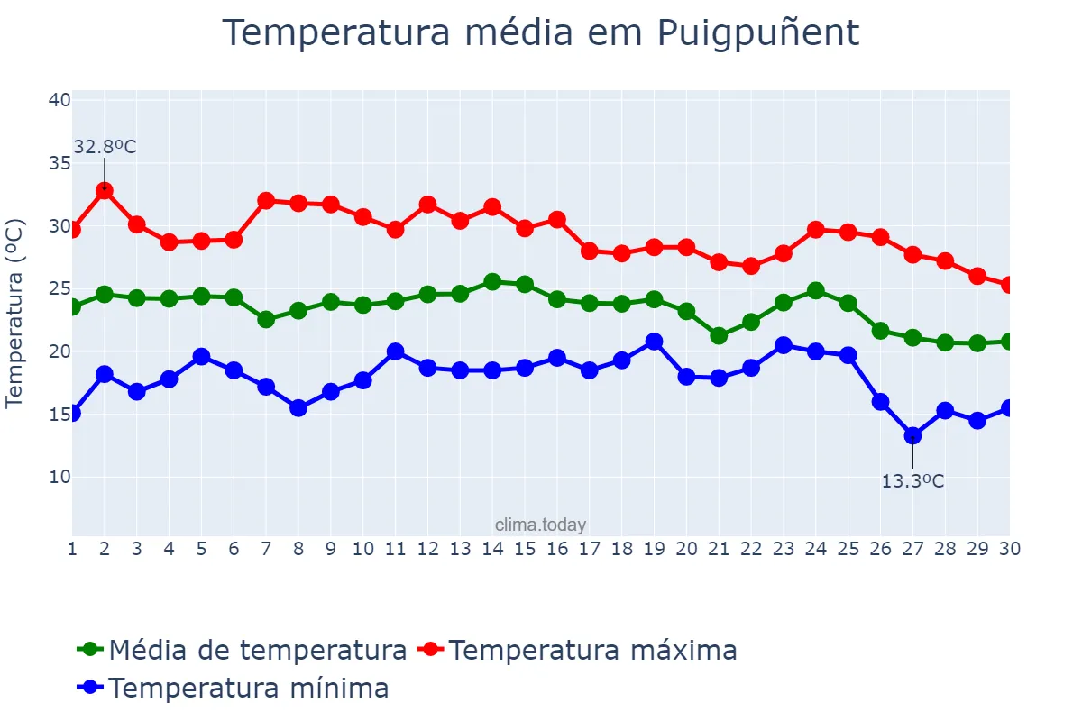 Temperatura em setembro em Puigpuñent, Balearic Islands, ES