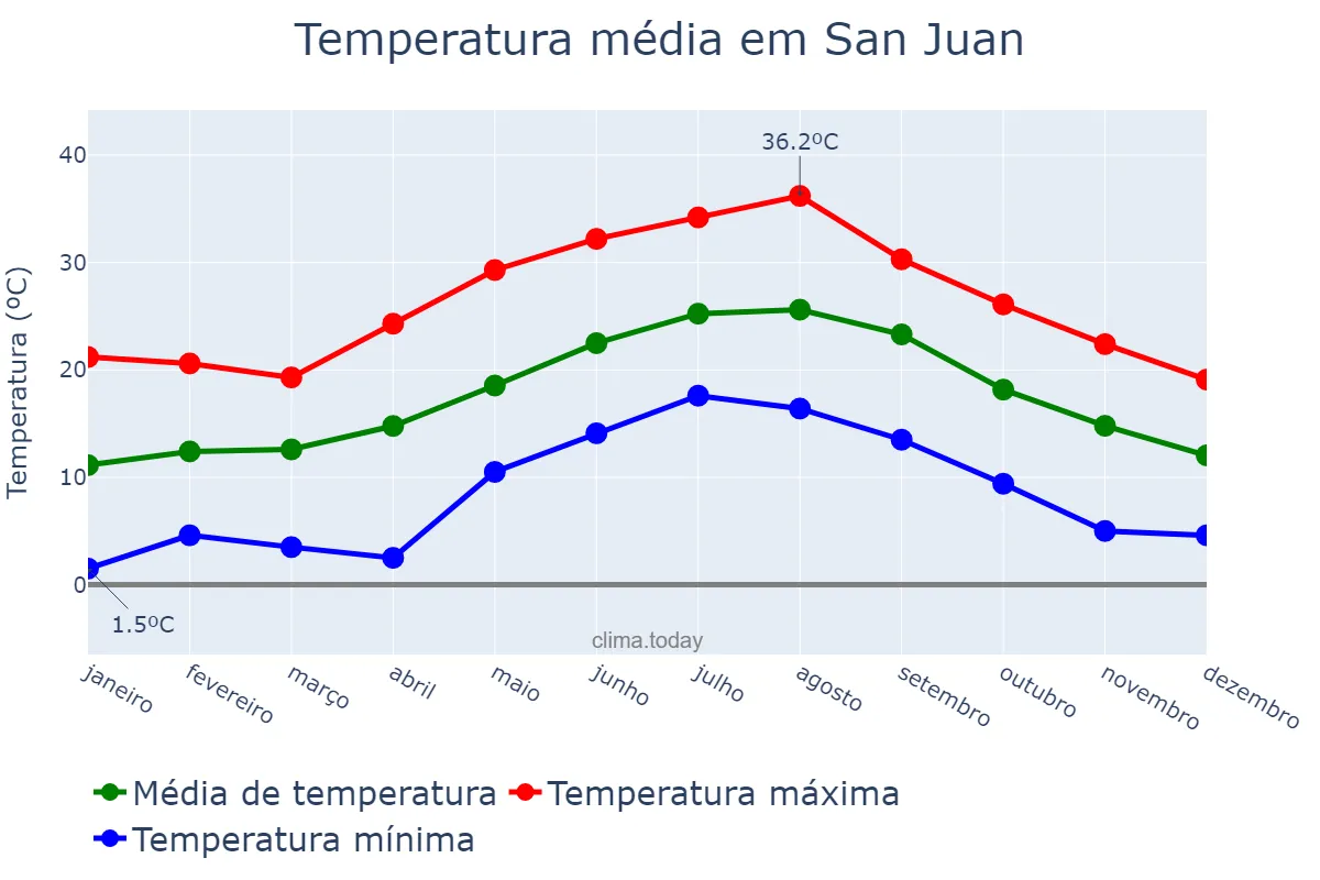 Temperatura anual em San Juan, Balearic Islands, ES