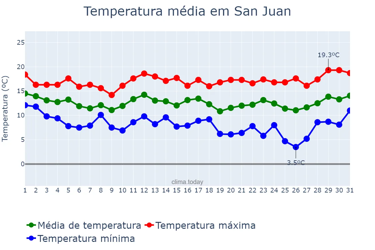 Temperatura em marco em San Juan, Balearic Islands, ES