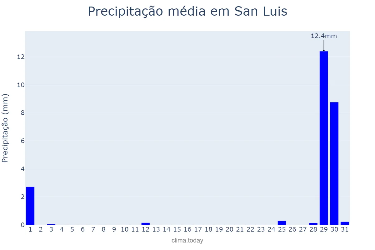 Precipitação em agosto em San Luis, Balearic Islands, ES