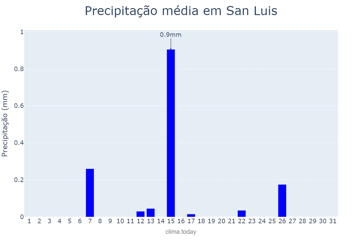 Precipitação em julho em San Luis, Balearic Islands, ES