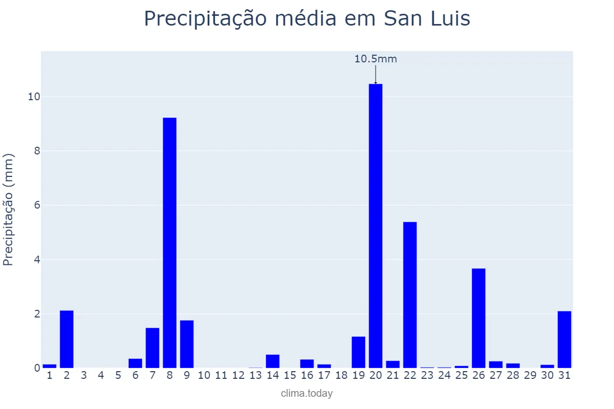 Precipitação em marco em San Luis, Balearic Islands, ES
