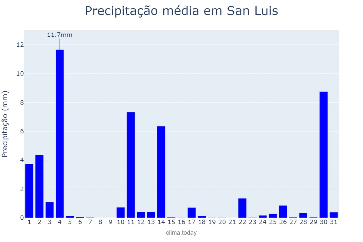 Precipitação em outubro em San Luis, Balearic Islands, ES