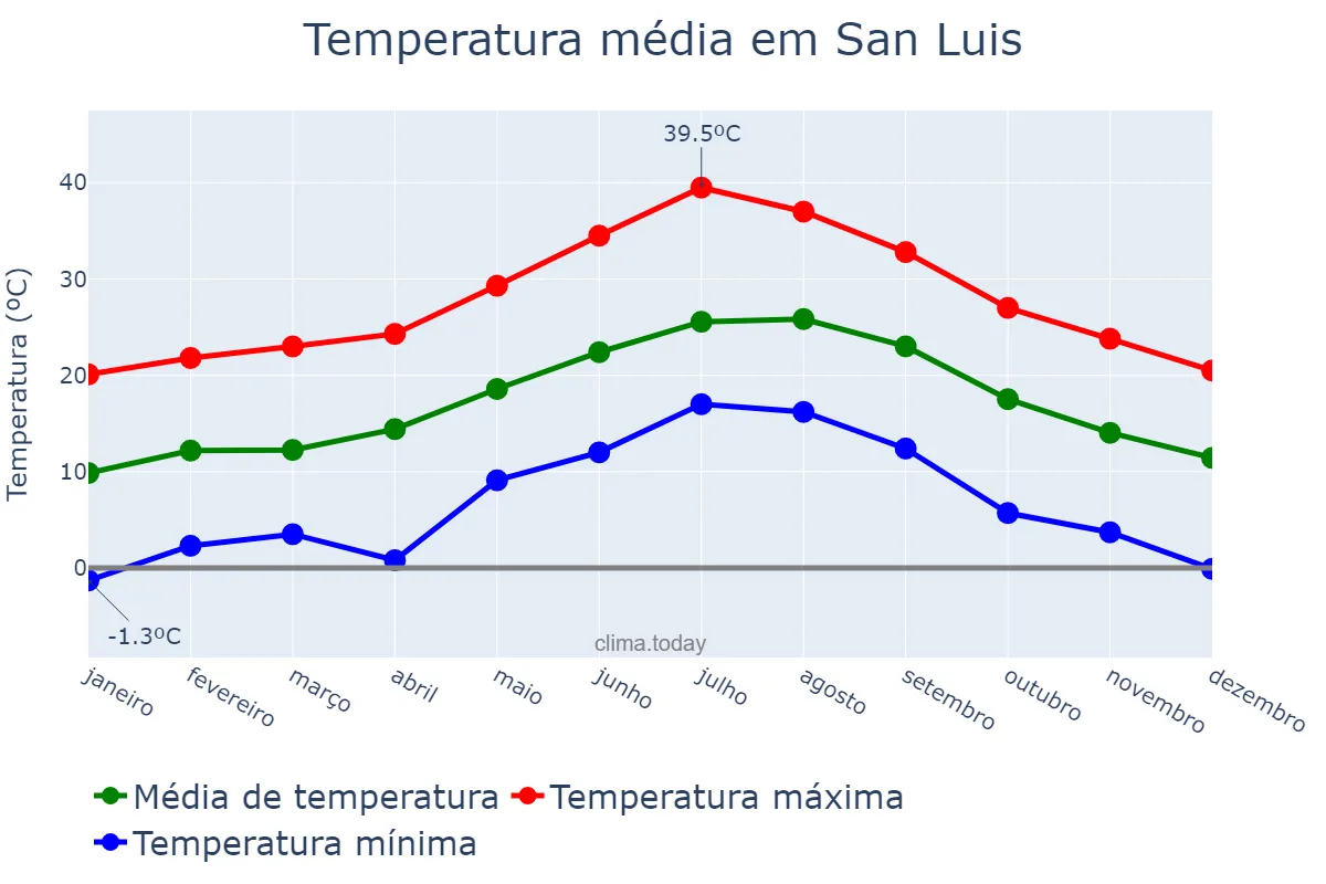 Temperatura anual em San Luis, Balearic Islands, ES
