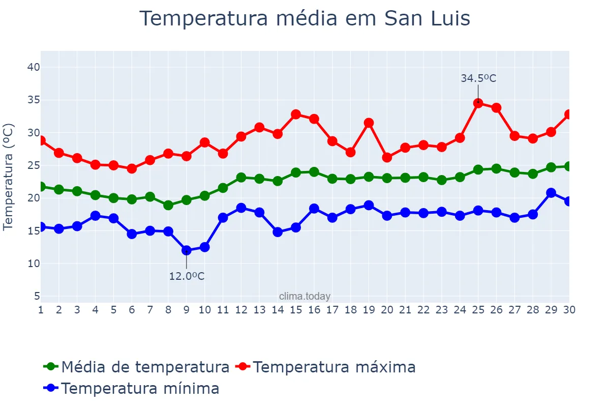 Temperatura em junho em San Luis, Balearic Islands, ES