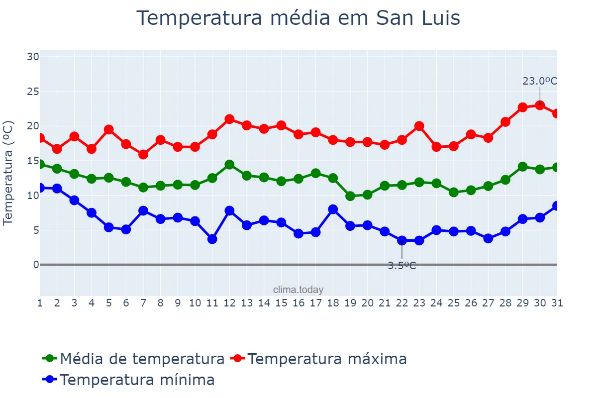 Temperatura em marco em San Luis, Balearic Islands, ES