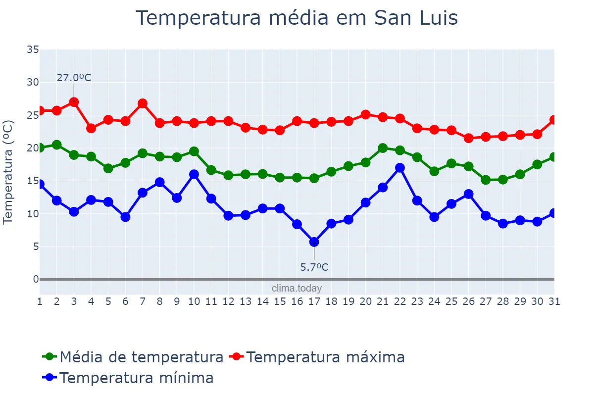 Temperatura em outubro em San Luis, Balearic Islands, ES