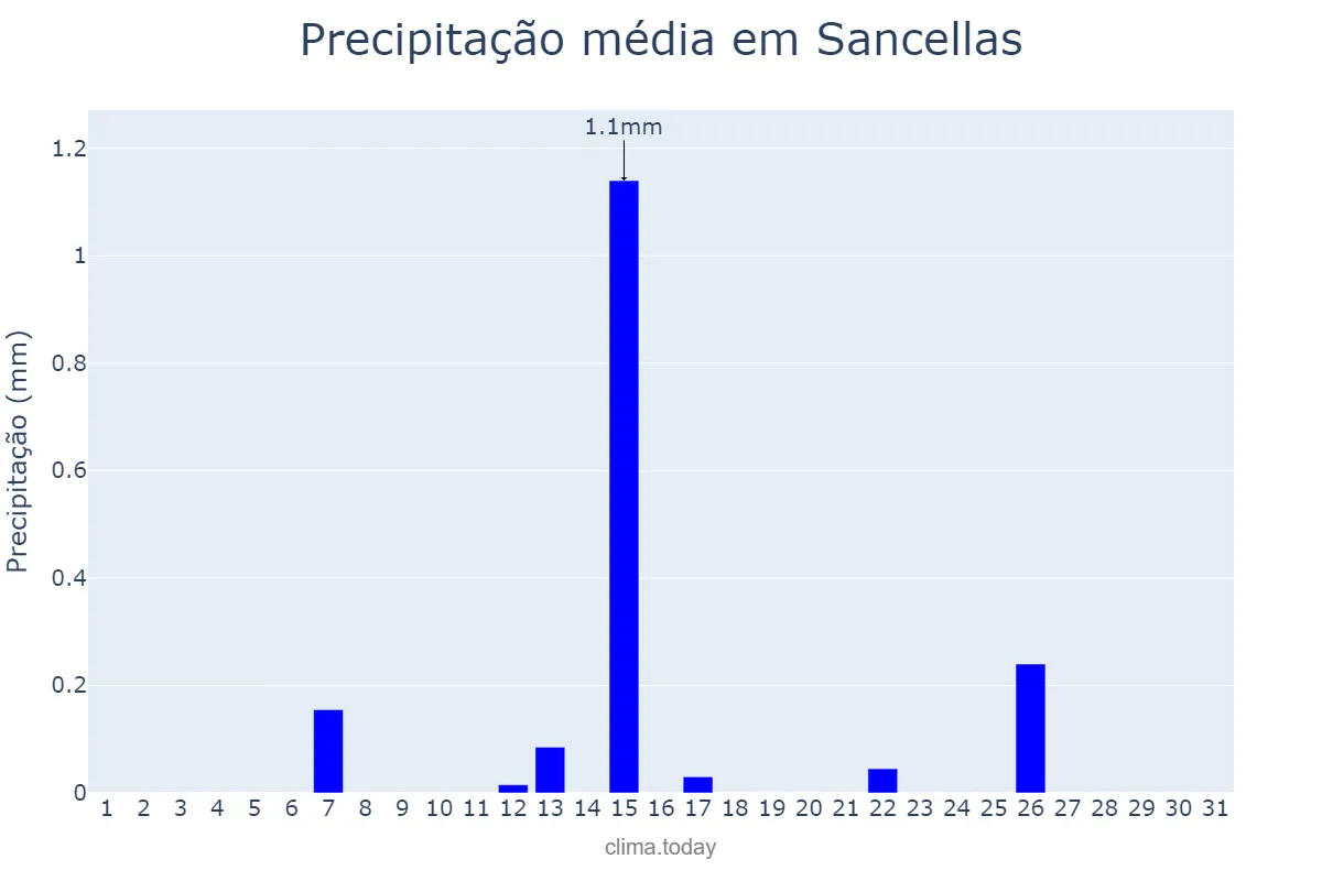 Precipitação em julho em Sancellas, Balearic Islands, ES