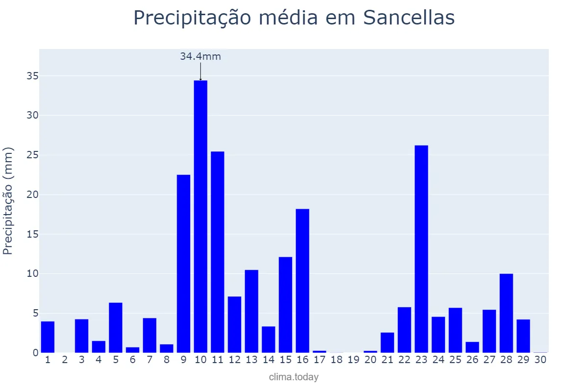 Precipitação em novembro em Sancellas, Balearic Islands, ES