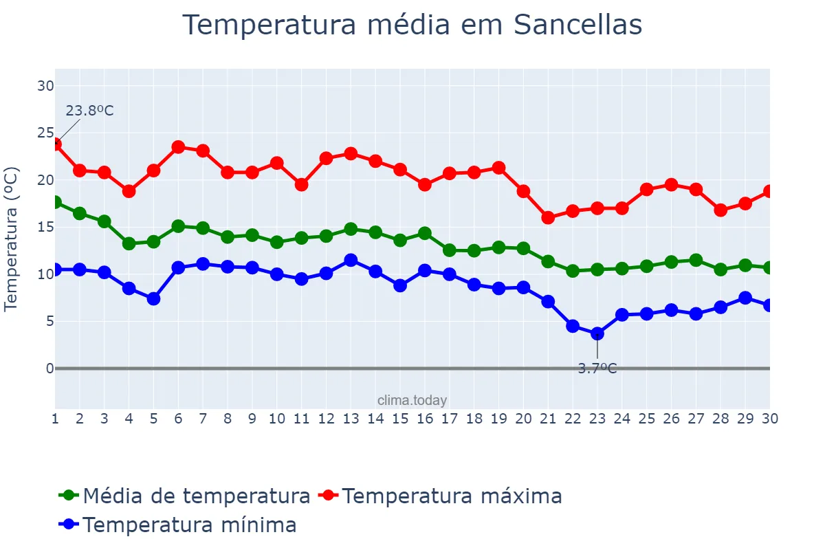 Temperatura em novembro em Sancellas, Balearic Islands, ES