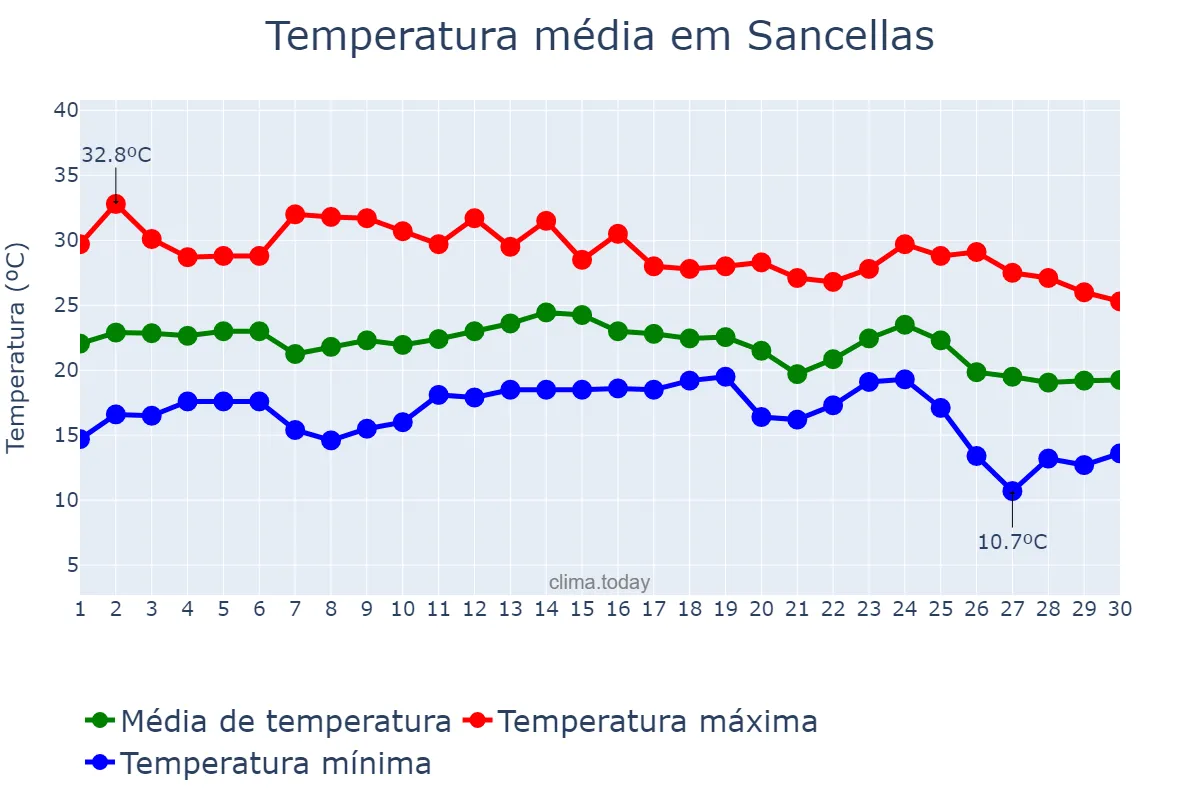 Temperatura em setembro em Sancellas, Balearic Islands, ES