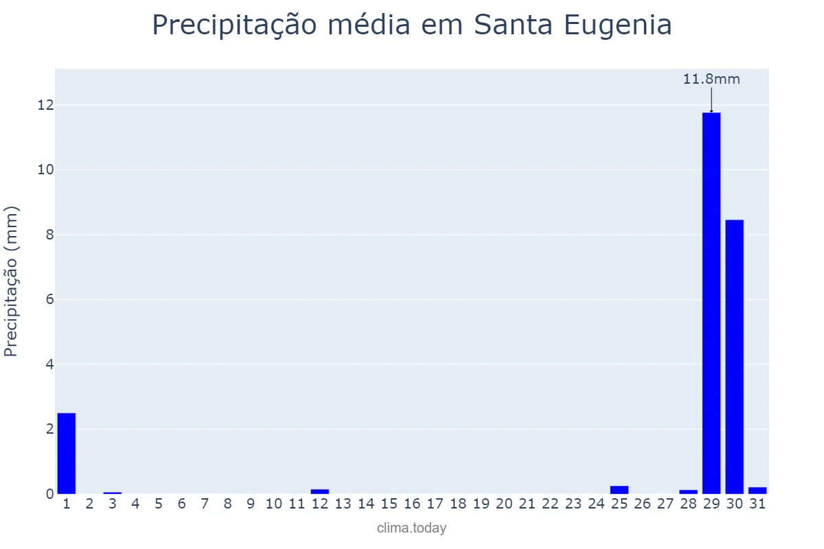 Precipitação em agosto em Santa Eugenia, Balearic Islands, ES