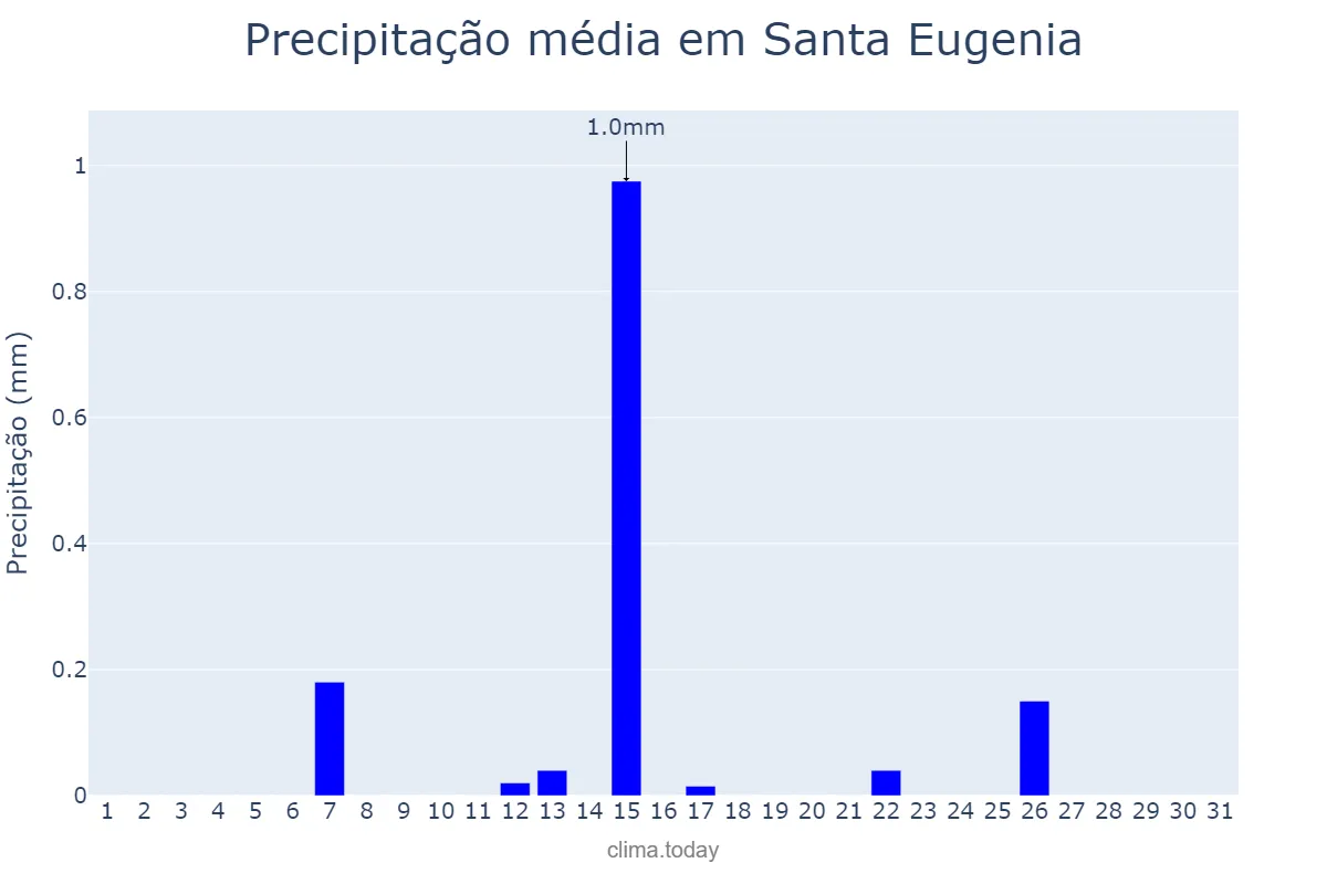 Precipitação em julho em Santa Eugenia, Balearic Islands, ES