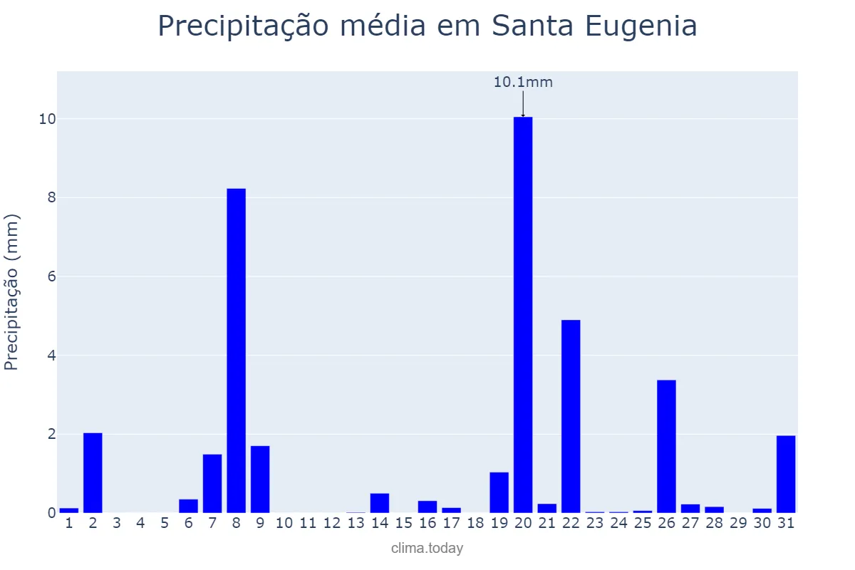 Precipitação em marco em Santa Eugenia, Balearic Islands, ES