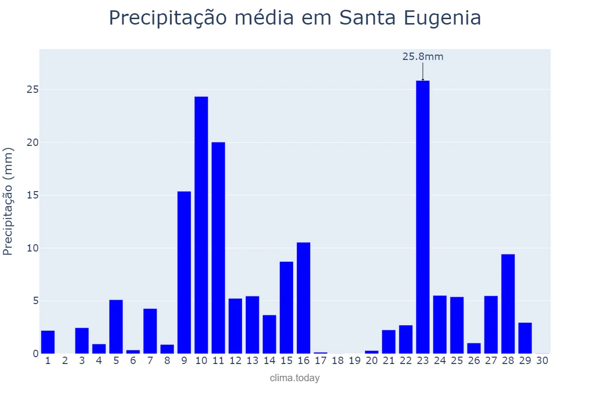 Precipitação em novembro em Santa Eugenia, Balearic Islands, ES