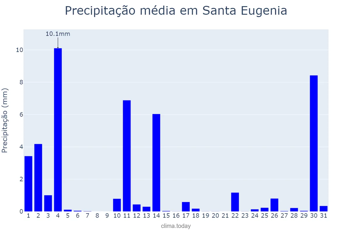 Precipitação em outubro em Santa Eugenia, Balearic Islands, ES