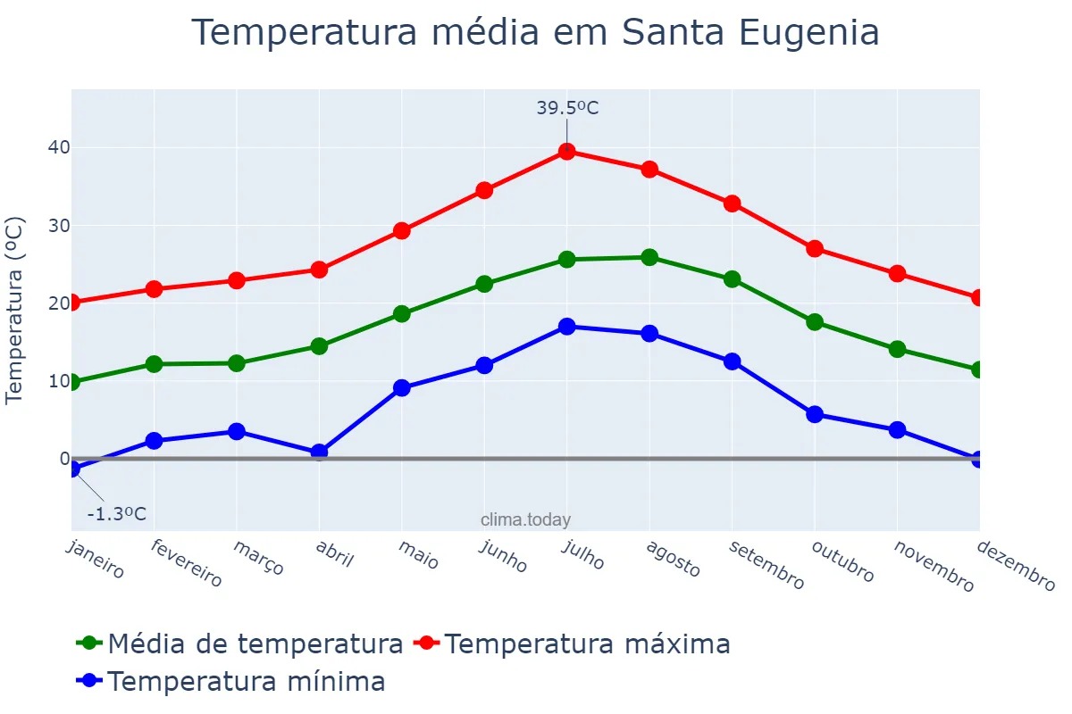 Temperatura anual em Santa Eugenia, Balearic Islands, ES