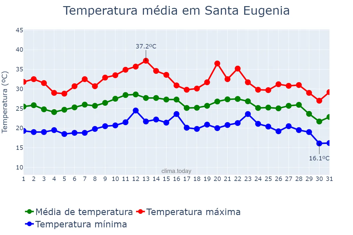 Temperatura em agosto em Santa Eugenia, Balearic Islands, ES