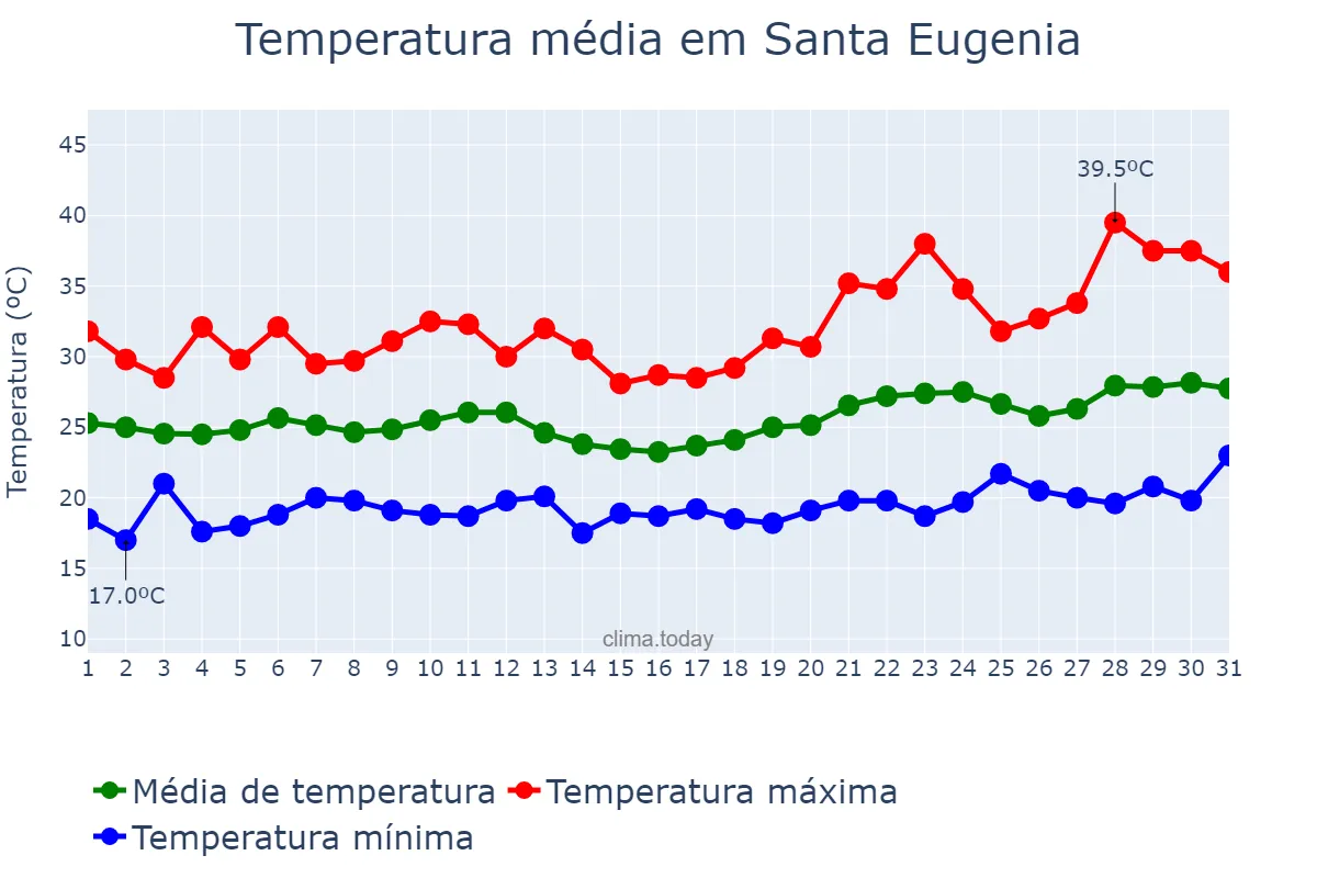 Temperatura em julho em Santa Eugenia, Balearic Islands, ES