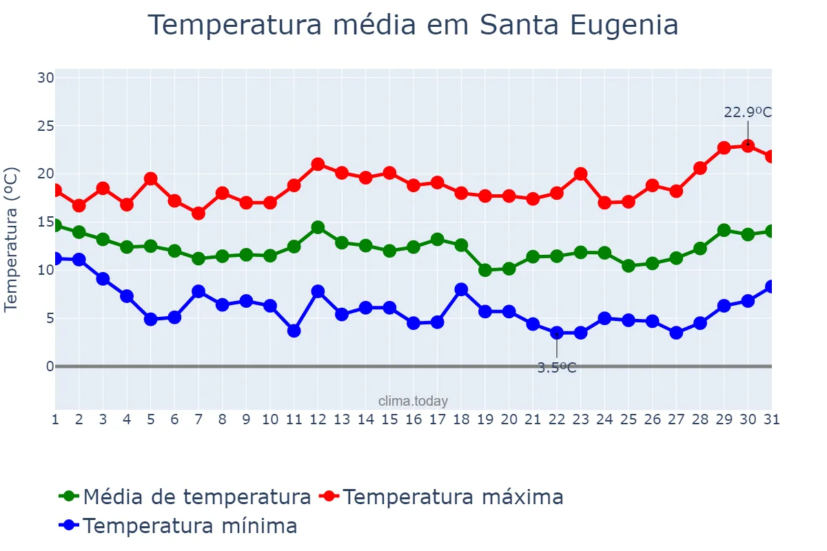 Temperatura em marco em Santa Eugenia, Balearic Islands, ES