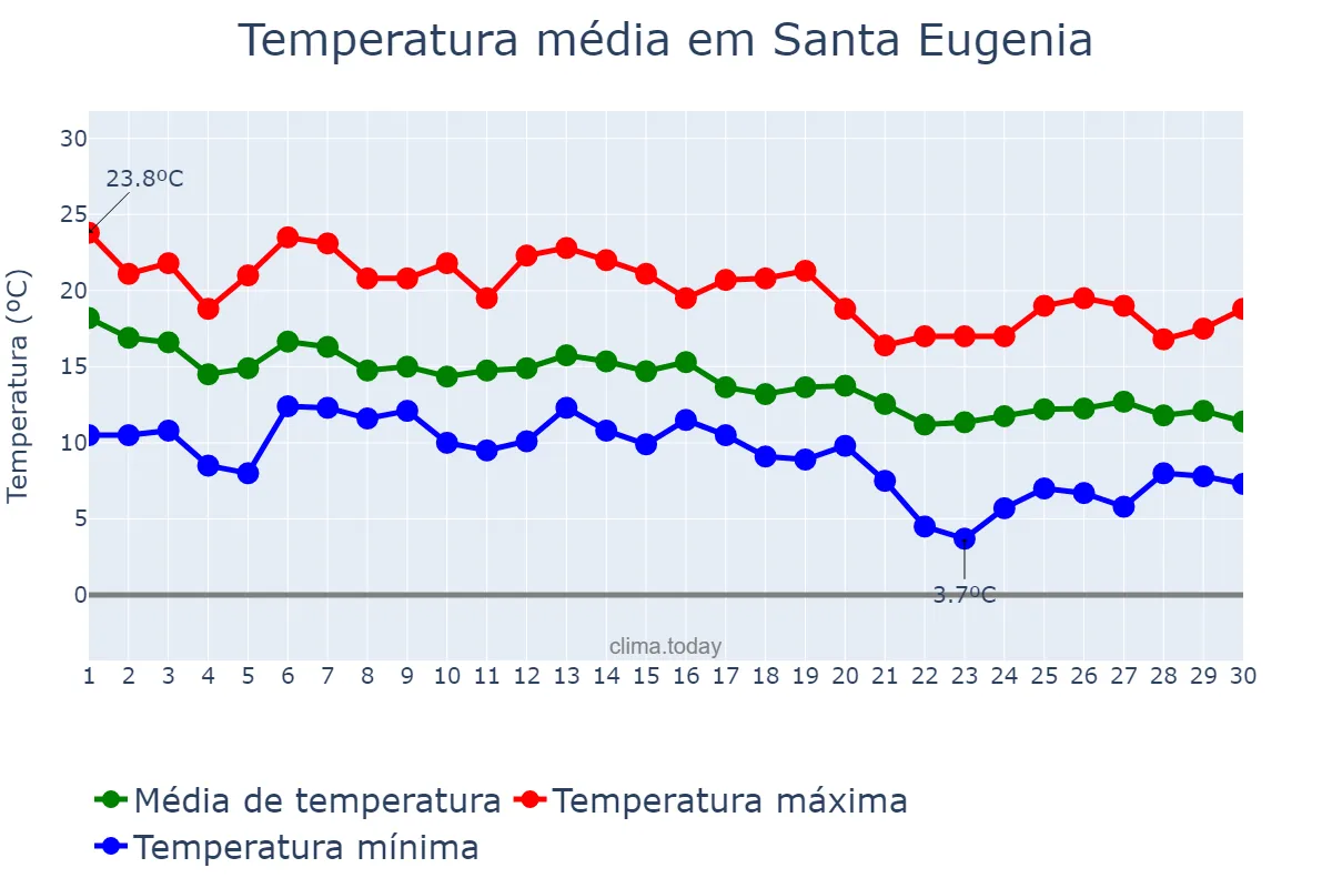 Temperatura em novembro em Santa Eugenia, Balearic Islands, ES