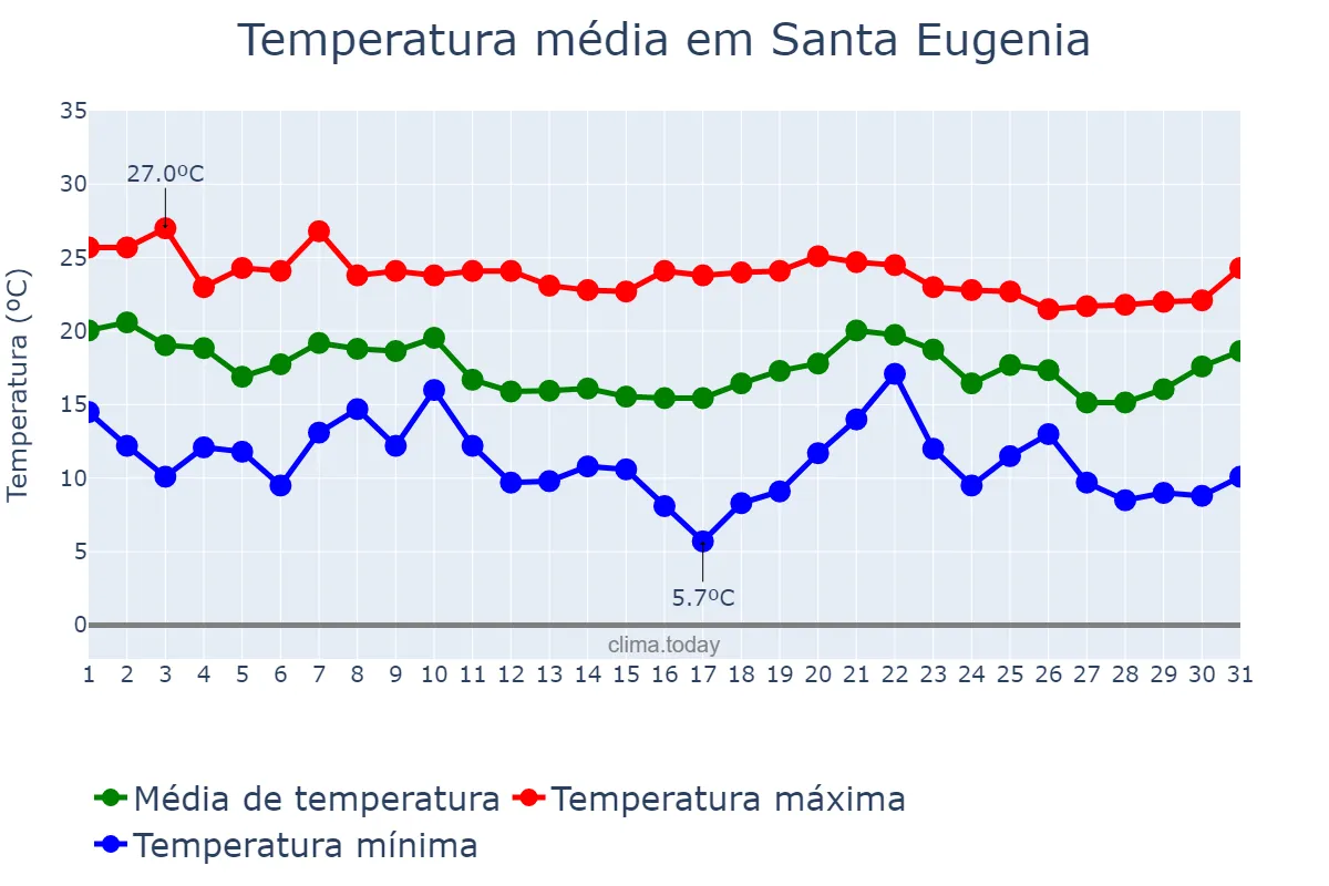 Temperatura em outubro em Santa Eugenia, Balearic Islands, ES