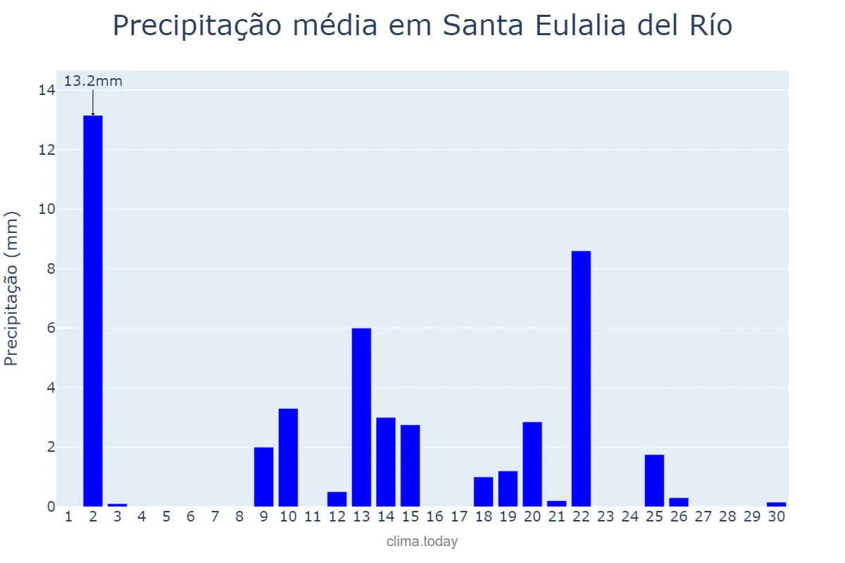 Precipitação em abril em Santa Eulalia del Río, Balearic Islands, ES