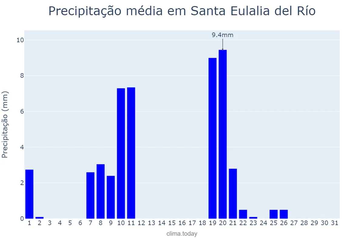 Precipitação em janeiro em Santa Eulalia del Río, Balearic Islands, ES