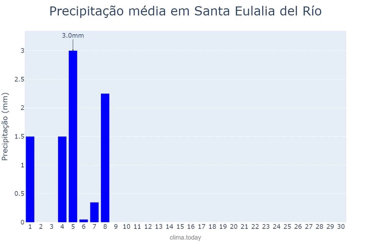 Precipitação em junho em Santa Eulalia del Río, Balearic Islands, ES