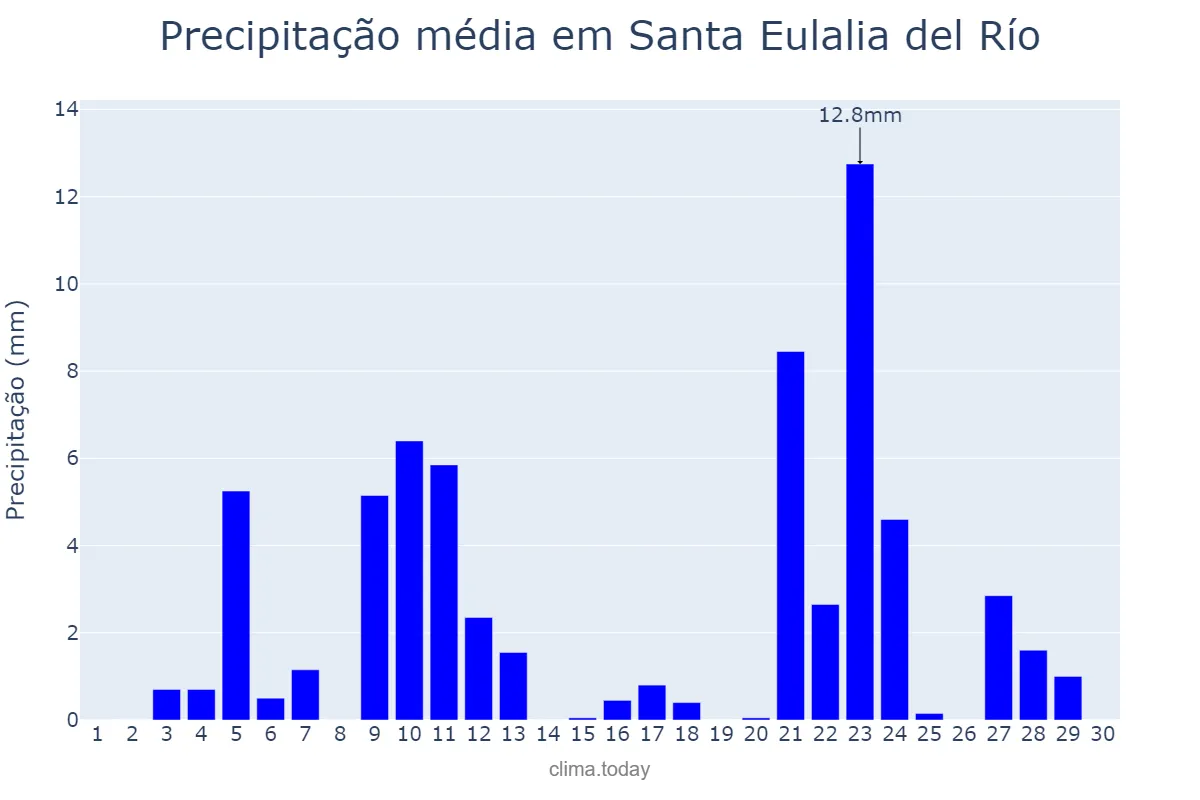 Precipitação em novembro em Santa Eulalia del Río, Balearic Islands, ES