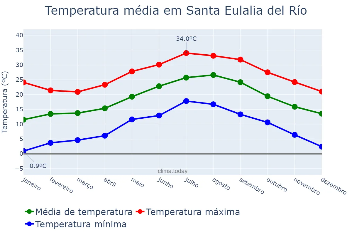 Temperatura anual em Santa Eulalia del Río, Balearic Islands, ES