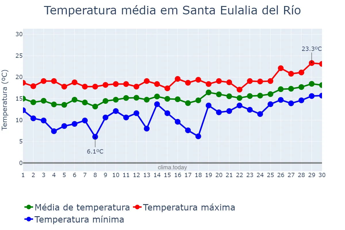 Temperatura em abril em Santa Eulalia del Río, Balearic Islands, ES