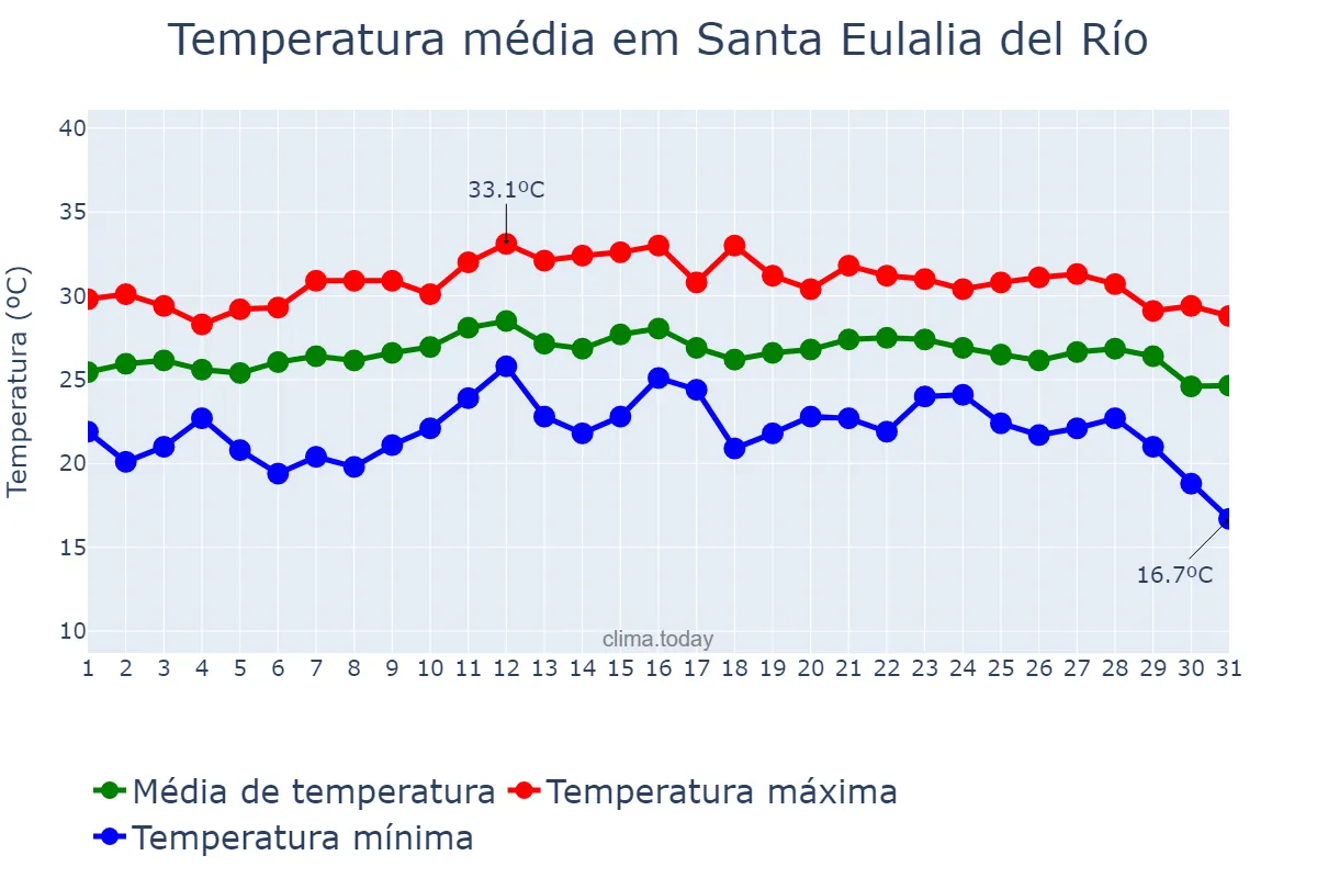 Temperatura em agosto em Santa Eulalia del Río, Balearic Islands, ES