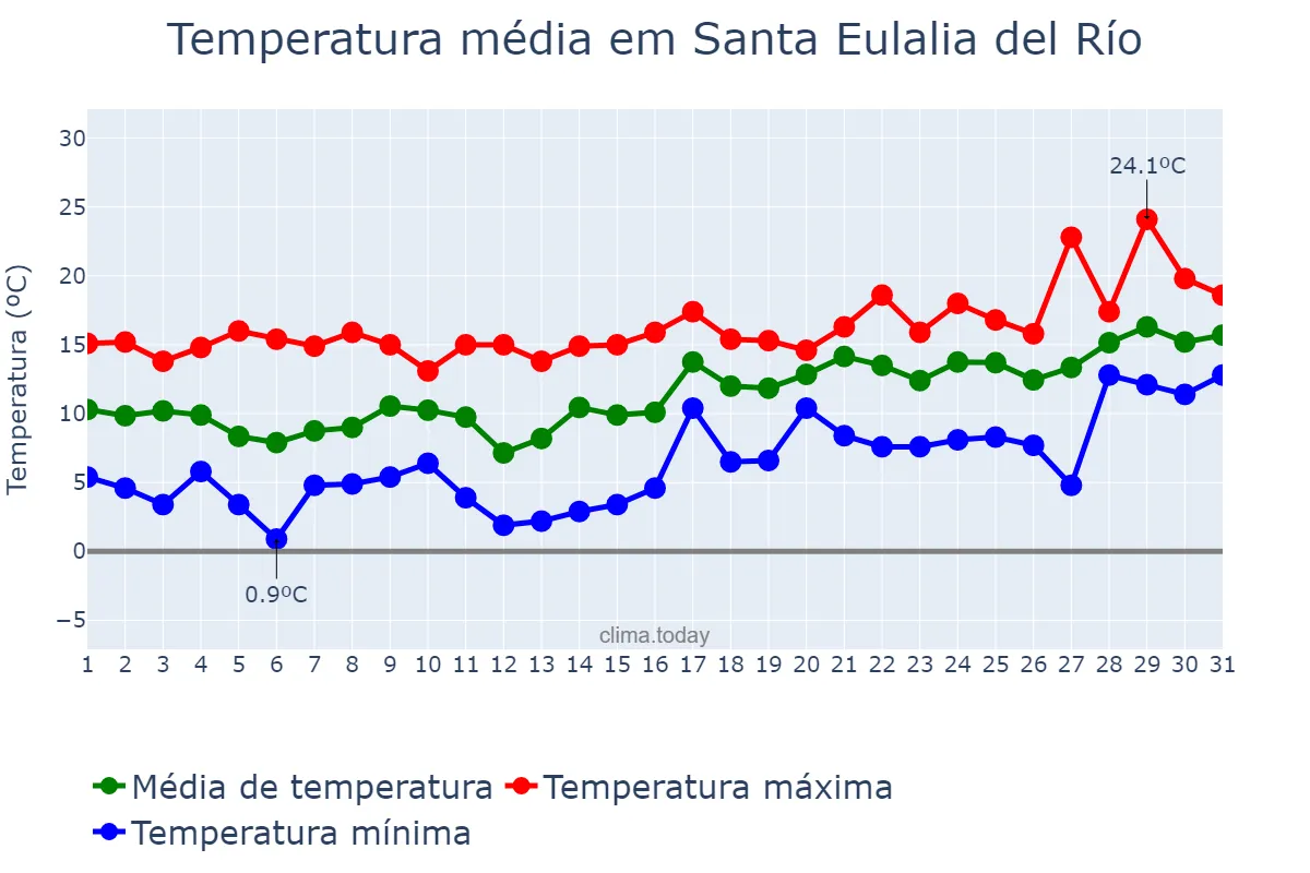 Temperatura em janeiro em Santa Eulalia del Río, Balearic Islands, ES