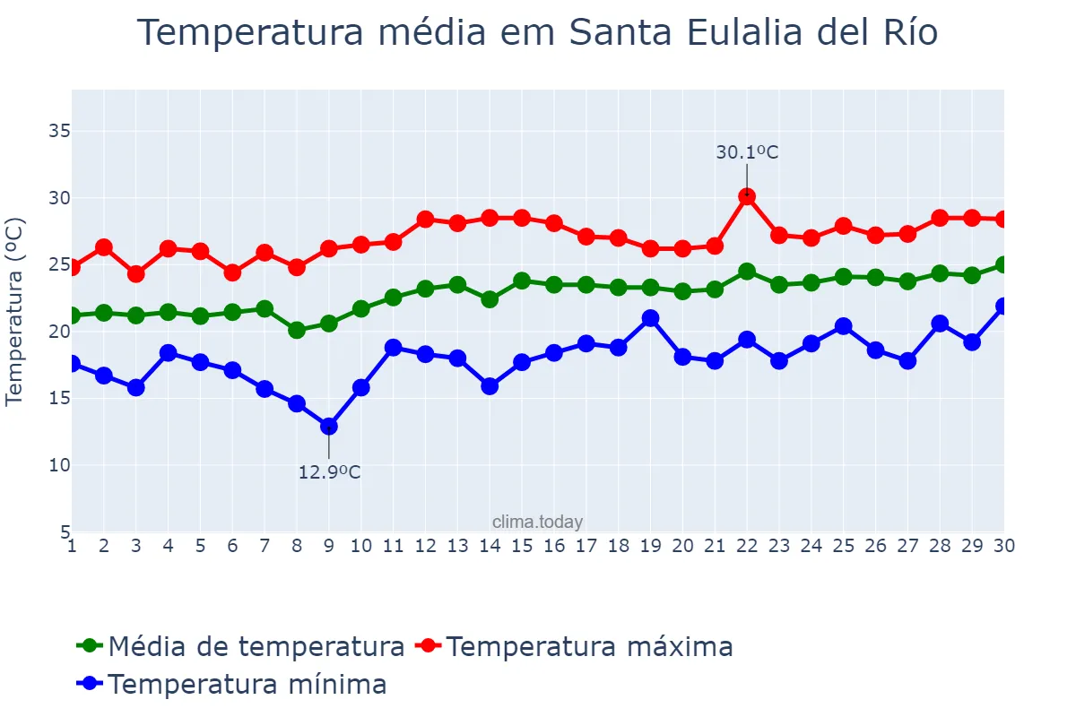 Temperatura em junho em Santa Eulalia del Río, Balearic Islands, ES