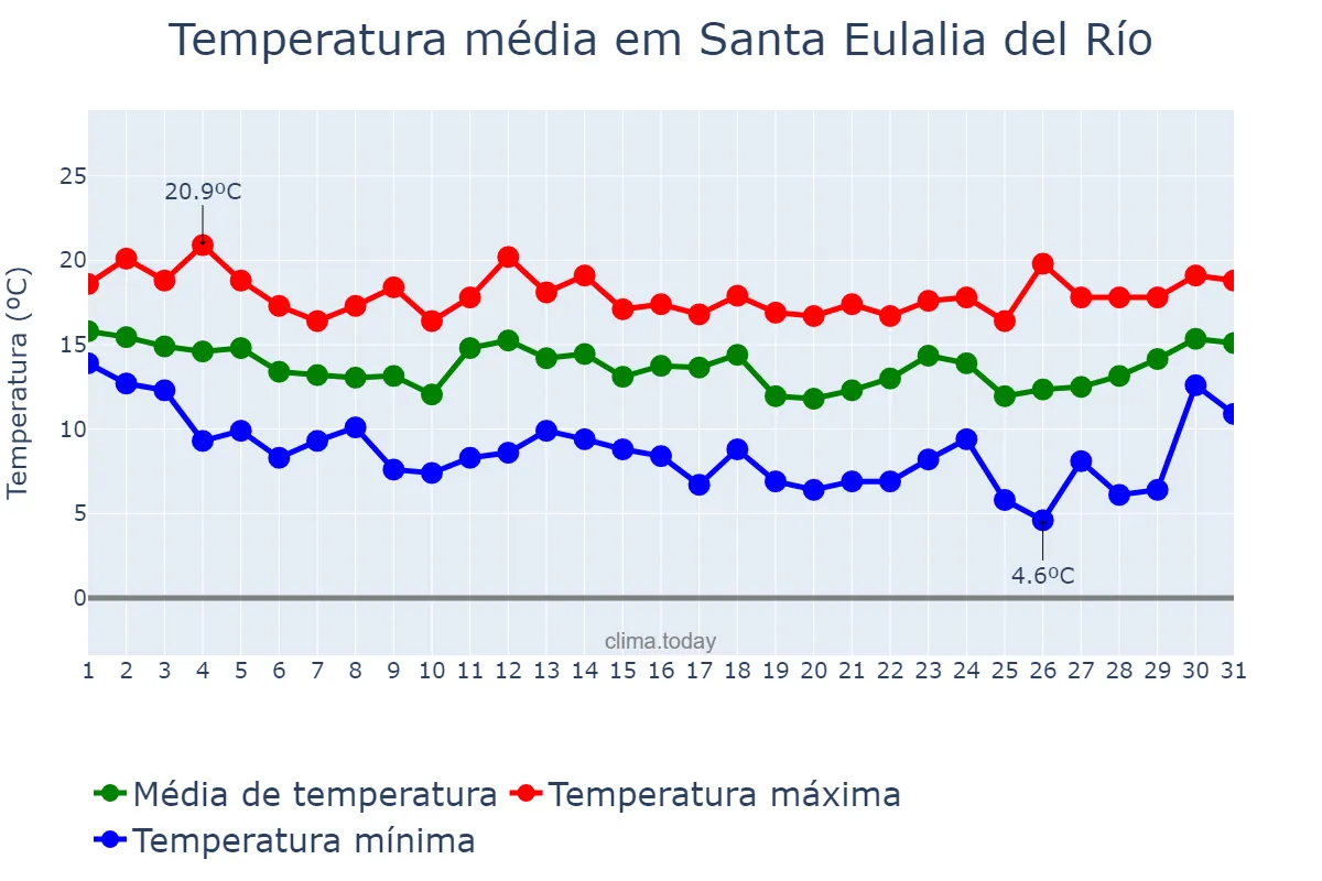 Temperatura em marco em Santa Eulalia del Río, Balearic Islands, ES