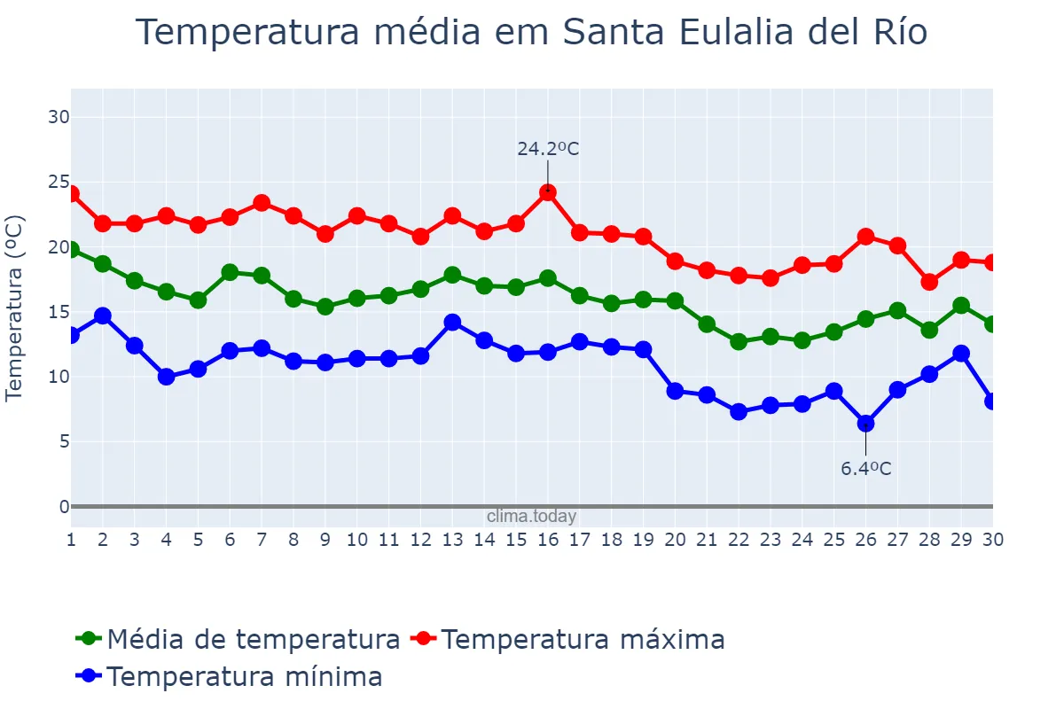 Temperatura em novembro em Santa Eulalia del Río, Balearic Islands, ES