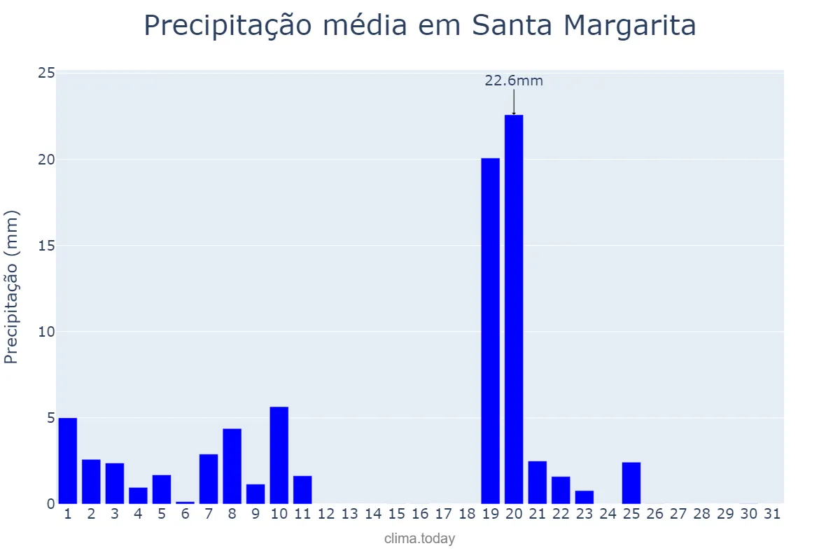 Precipitação em janeiro em Santa Margarita, Balearic Islands, ES