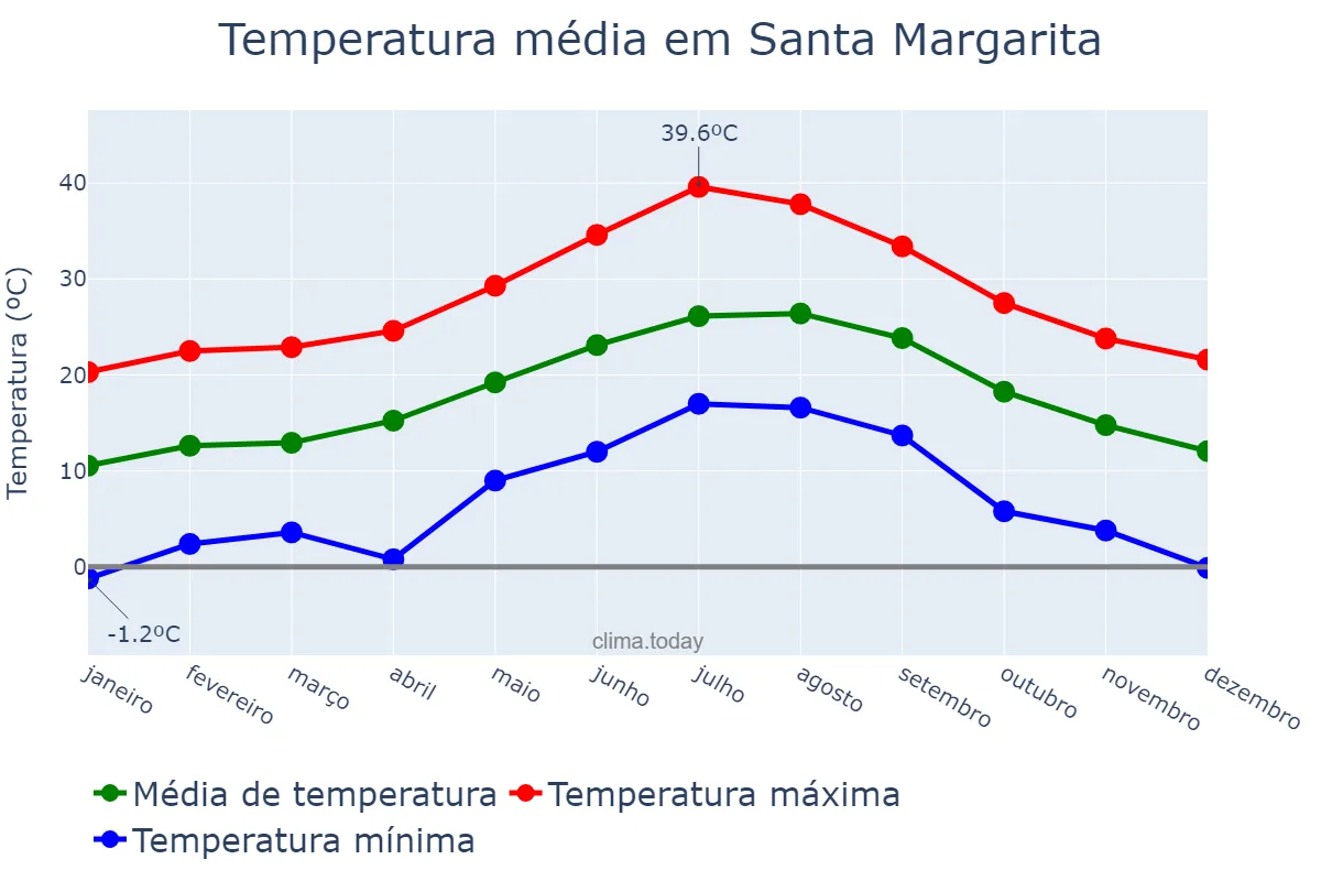 Temperatura anual em Santa Margarita, Balearic Islands, ES