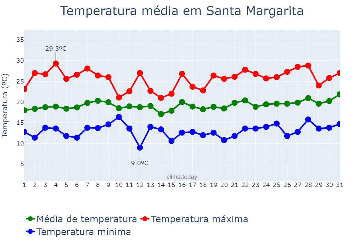 Temperatura em maio em Santa Margarita, Balearic Islands, ES