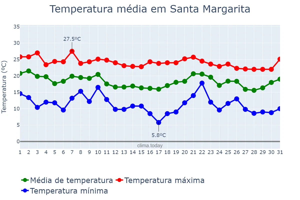 Temperatura em outubro em Santa Margarita, Balearic Islands, ES