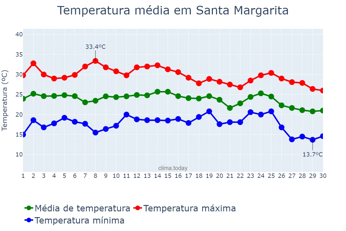 Temperatura em setembro em Santa Margarita, Balearic Islands, ES